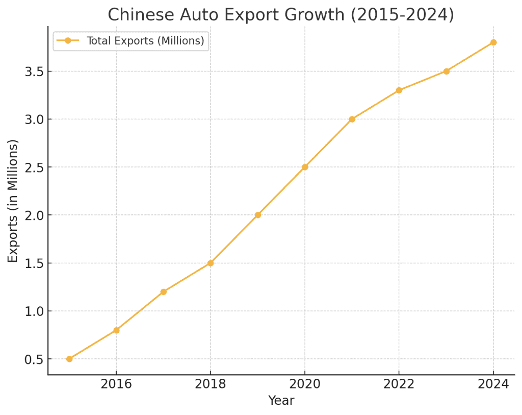 Chinese Automakers: The End of Western Auto Dominance?